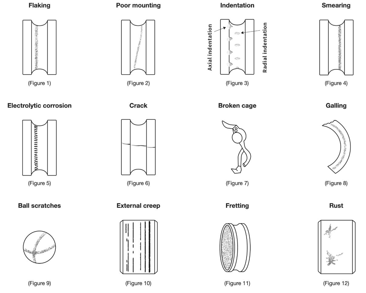 Bearing Damage Condition